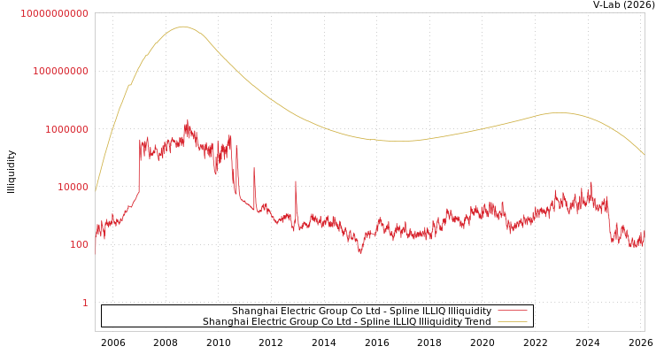 graph of Shanghai Electric Group Co Ltd ILLIQ-SMEM