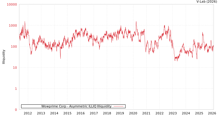 graph of Wowprime Corp ILLIQ-AMEM
