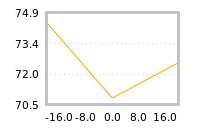 Impact of return on liquidity tomorrow