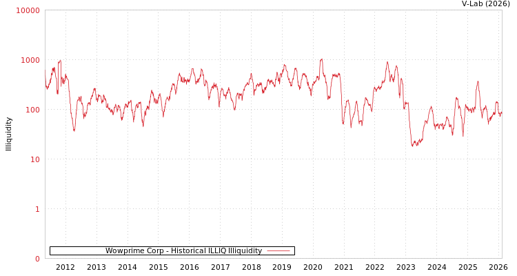 graph of Wowprime Corp ILLIQ-HIST
