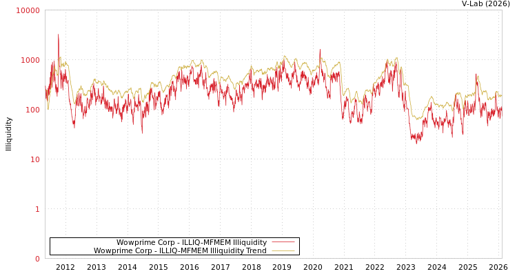 graph of Wowprime Corp ILLIQ-MFMEM