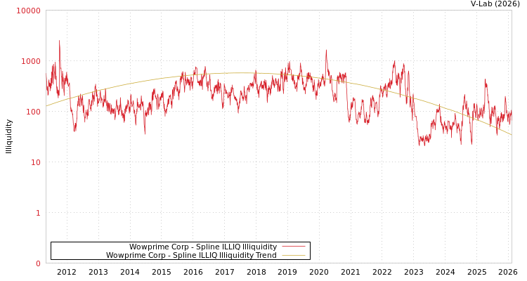 graph of Wowprime Corp ILLIQ-SMEM