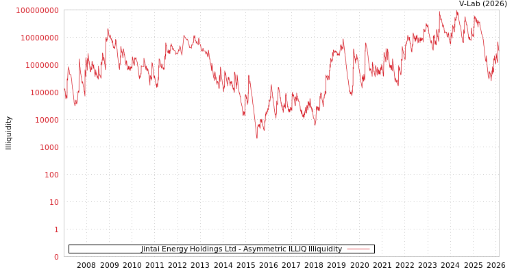 graph of Jintai Energy Holdings Ltd ILLIQ-AMEM