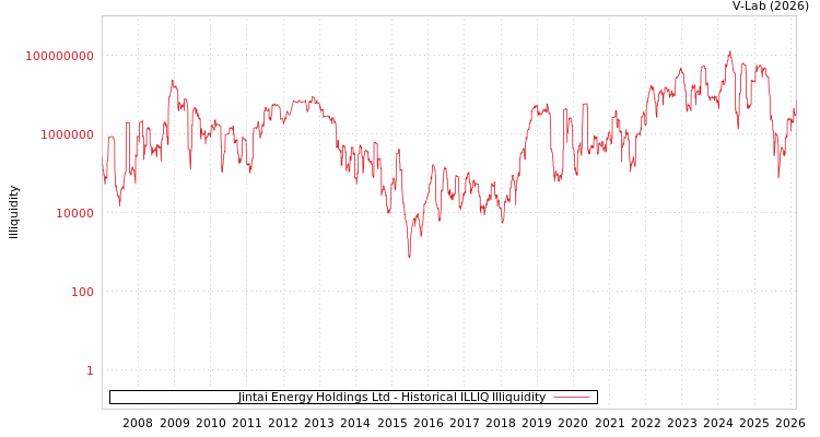 graph of Jintai Energy Holdings Ltd ILLIQ-HIST