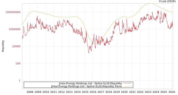 graph of Jintai Energy Holdings Ltd ILLIQ-SMEM