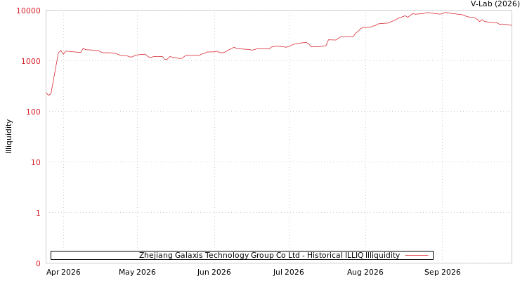 graph of Zhejiang Galaxis Technology Group Co Ltd ILLIQ-HIST
