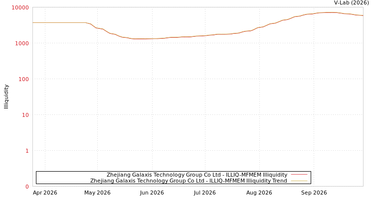 graph of Zhejiang Galaxis Technology Group Co Ltd ILLIQ-MFMEM