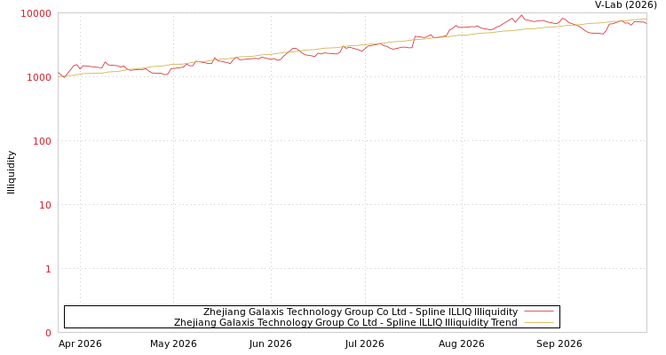 graph of Zhejiang Galaxis Technology Group Co Ltd ILLIQ-SMEM