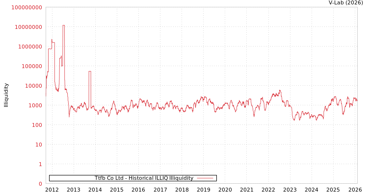 graph of Ttfb Co Ltd ILLIQ-HIST