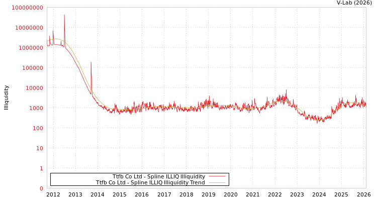 graph of Ttfb Co Ltd ILLIQ-SMEM