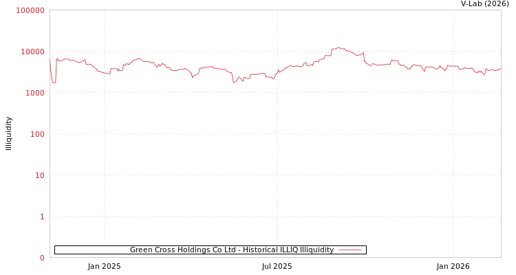 graph of Green Cross Holdings Co Ltd ILLIQ-HIST