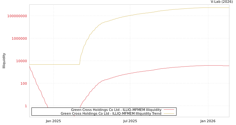 graph of Green Cross Holdings Co Ltd ILLIQ-MFMEM