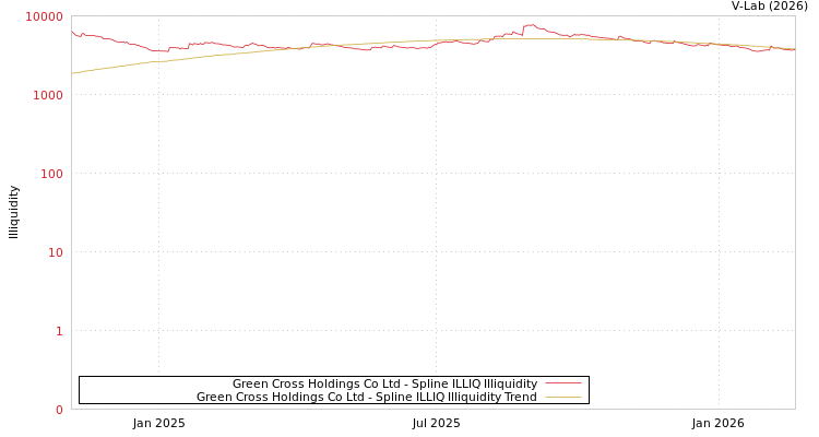 graph of Green Cross Holdings Co Ltd ILLIQ-SMEM