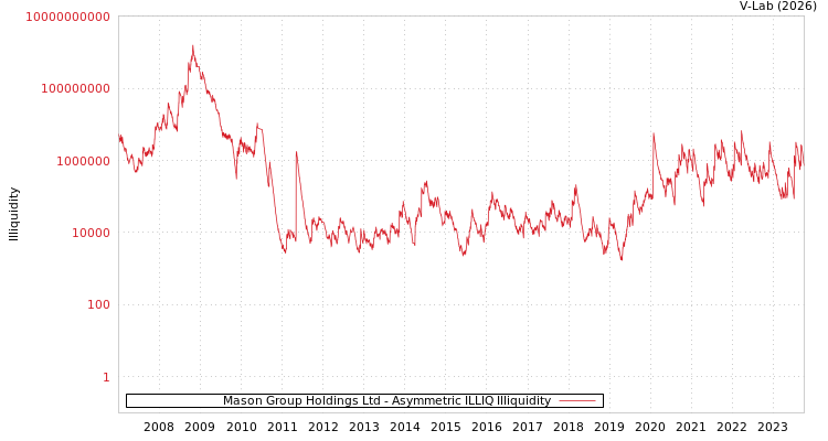 graph of Mason Group Holdings Ltd ILLIQ-AMEM