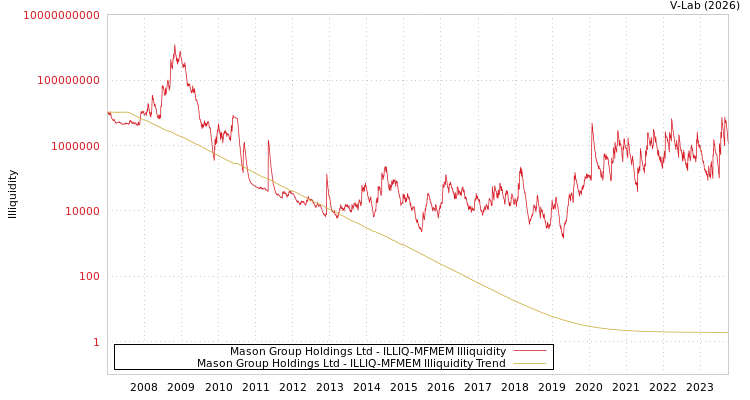 graph of Mason Group Holdings Ltd ILLIQ-MFMEM