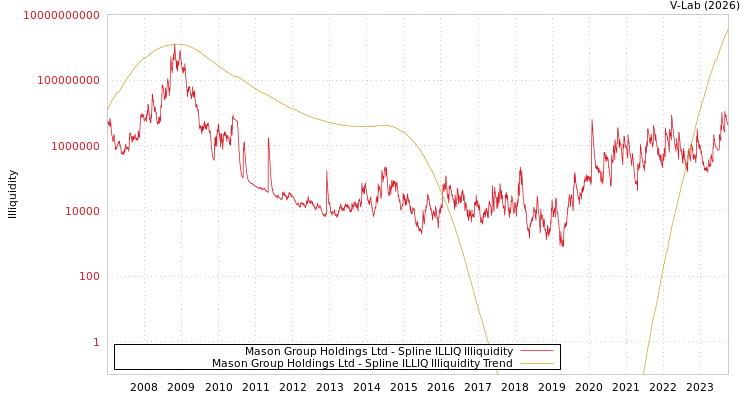 graph of Mason Group Holdings Ltd ILLIQ-SMEM
