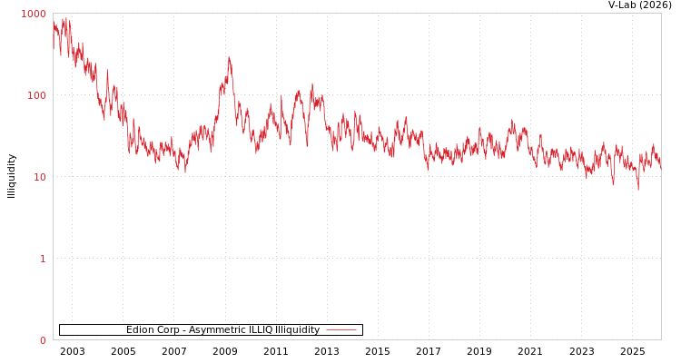 graph of Edion Corp ILLIQ-AMEM