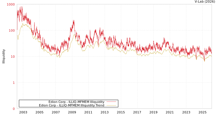 graph of Edion Corp ILLIQ-MFMEM