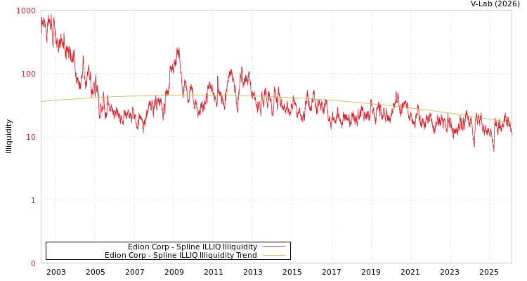 graph of Edion Corp ILLIQ-SMEM