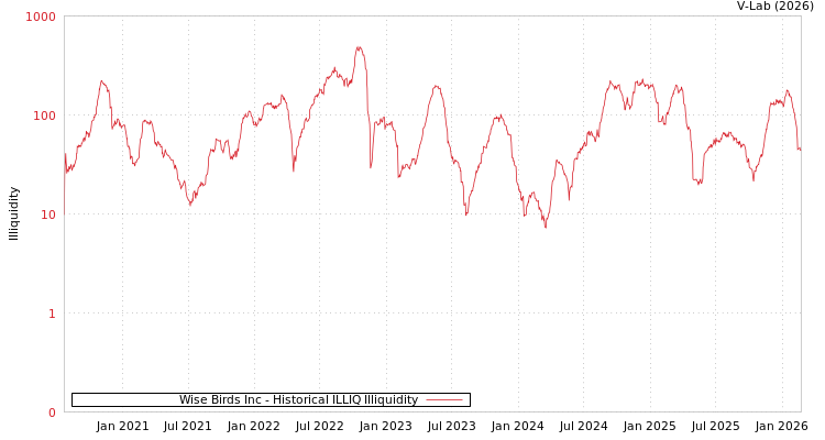 graph of Wise Birds Inc ILLIQ-HIST