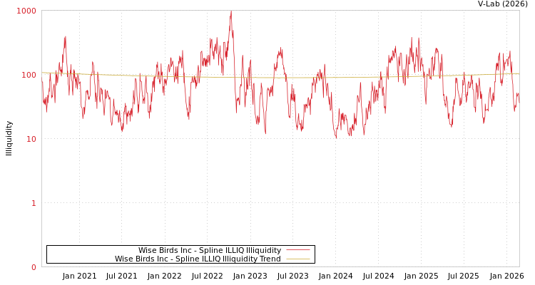 graph of Wise Birds Inc ILLIQ-SMEM