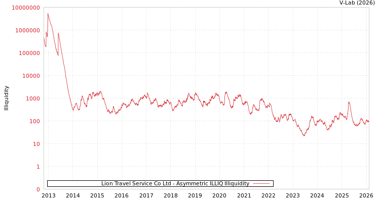 graph of Lion Travel Service Co Ltd ILLIQ-AMEM