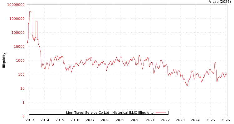 graph of Lion Travel Service Co Ltd ILLIQ-HIST