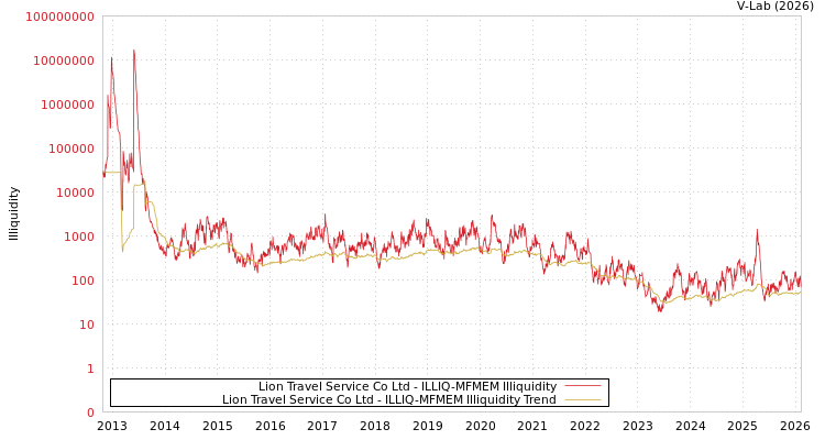 graph of Lion Travel Service Co Ltd ILLIQ-MFMEM