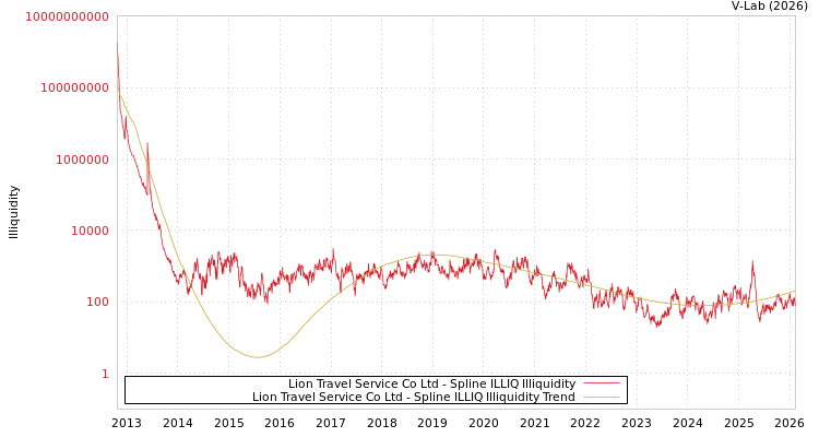 graph of Lion Travel Service Co Ltd ILLIQ-SMEM