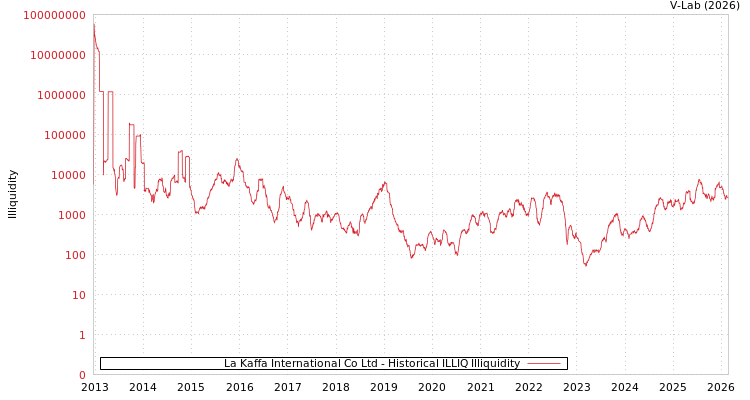 graph of La Kaffa International Co Ltd ILLIQ-HIST