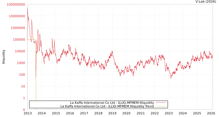 graph of La Kaffa International Co Ltd ILLIQ-MFMEM