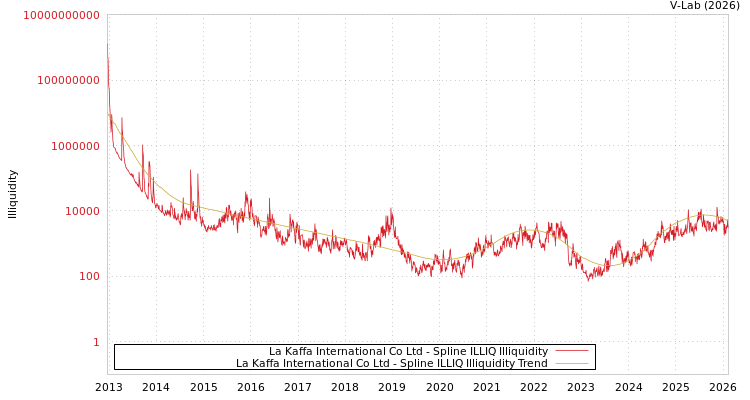 graph of La Kaffa International Co Ltd ILLIQ-SMEM