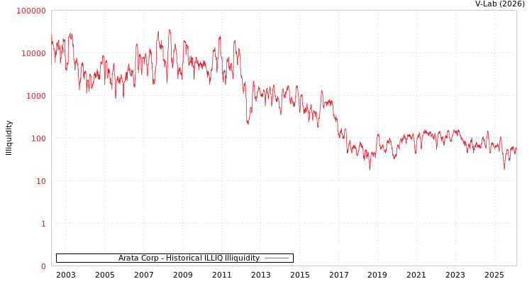 graph of Arata Corp ILLIQ-HIST