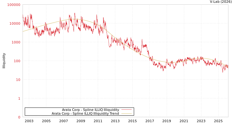 graph of Arata Corp ILLIQ-SMEM