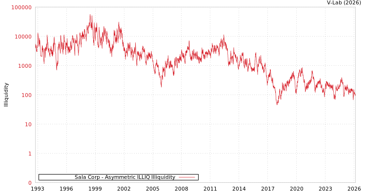 graph of Sala Corp ILLIQ-AMEM