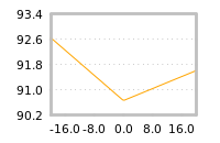 Impact of return on liquidity tomorrow