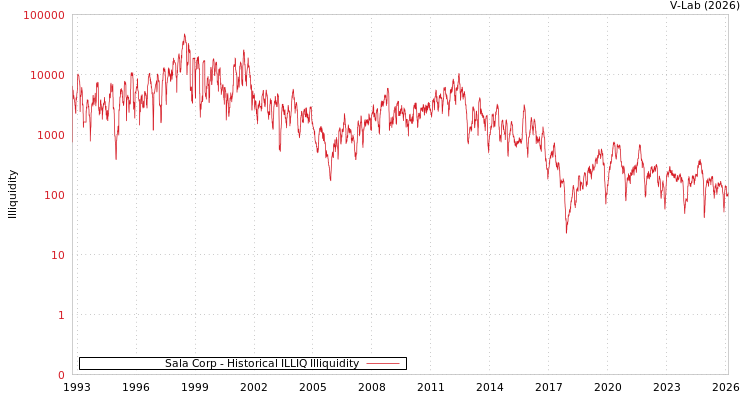 graph of Sala Corp ILLIQ-HIST