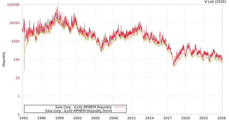 graph of Sala Corp ILLIQ-MFMEM