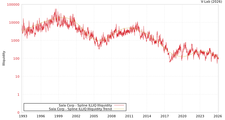 graph of Sala Corp ILLIQ-SMEM