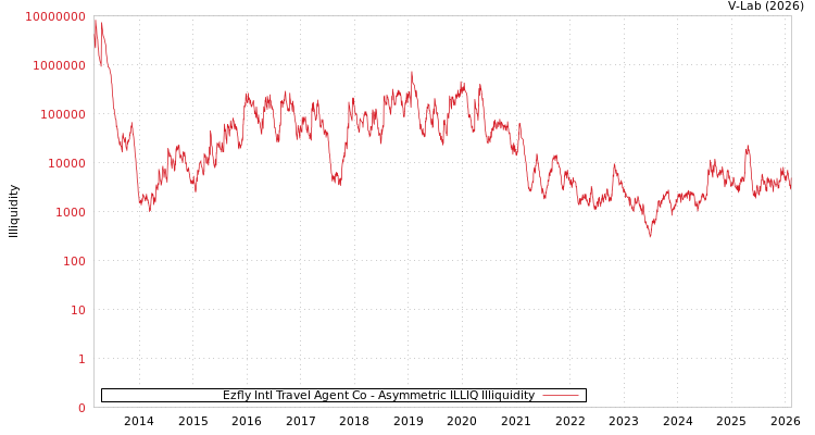 graph of Ezfly Intl Travel Agent Co ILLIQ-AMEM