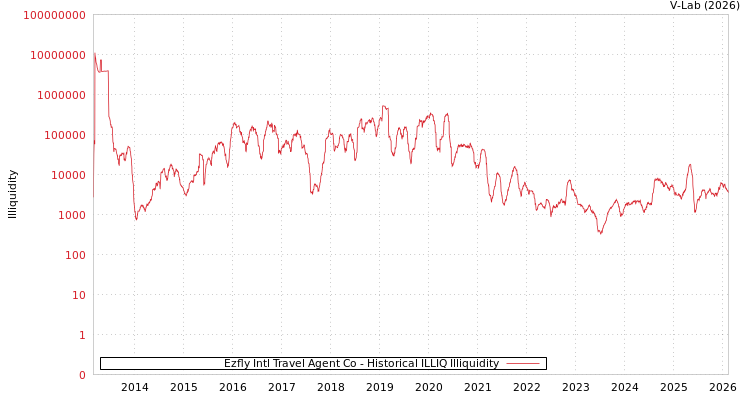 graph of Ezfly Intl Travel Agent Co ILLIQ-HIST