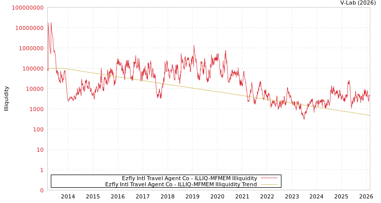 graph of Ezfly Intl Travel Agent Co ILLIQ-MFMEM