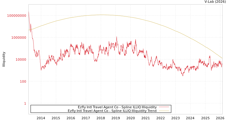 graph of Ezfly Intl Travel Agent Co ILLIQ-SMEM