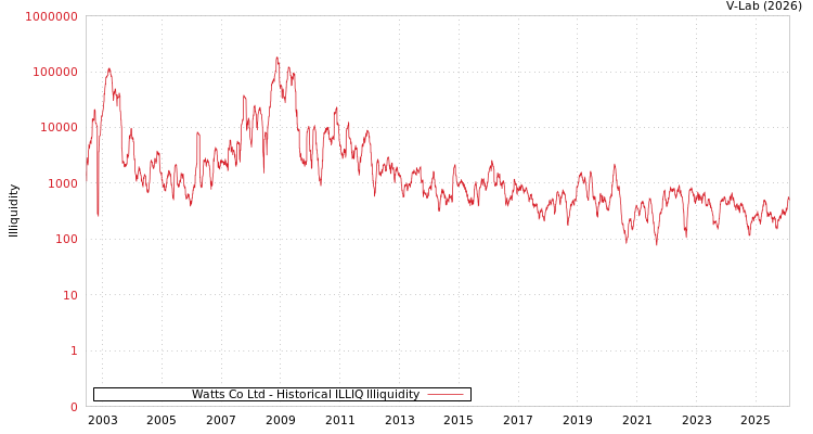 graph of Watts Co Ltd ILLIQ-HIST