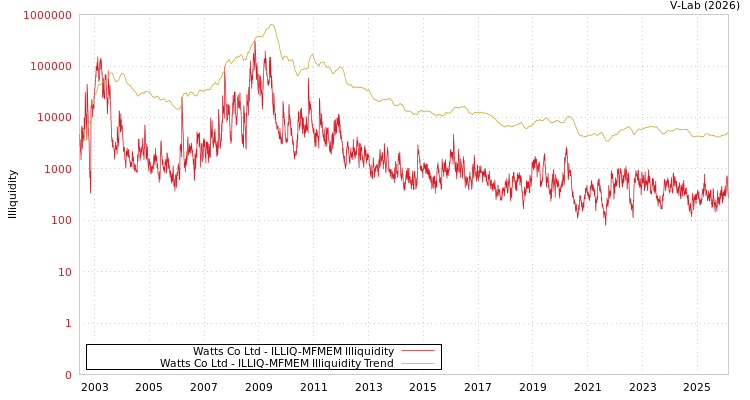 graph of Watts Co Ltd ILLIQ-MFMEM