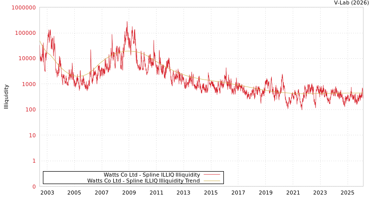 graph of Watts Co Ltd ILLIQ-SMEM