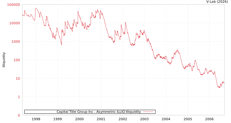 graph of Capital Title Group Inc ILLIQ-AMEM