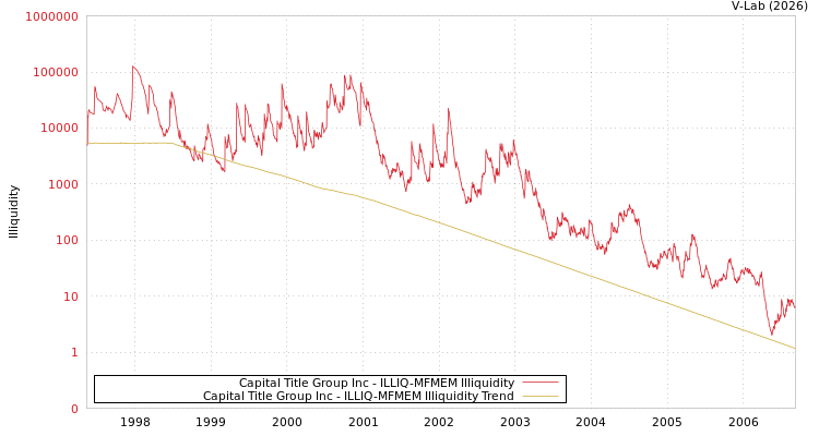 graph of Capital Title Group Inc ILLIQ-MFMEM