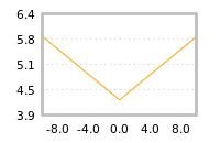 Impact of return on liquidity tomorrow