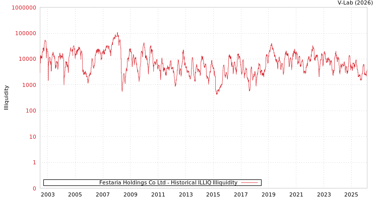 graph of Festaria Holdings Co Ltd ILLIQ-HIST